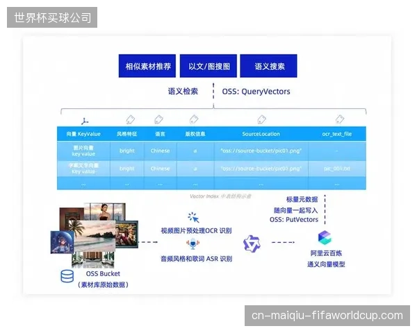 对象存储OSS将媒资的长期归档成本压缩至每TB每月10元以内，缓解了赛事资料管理的压力